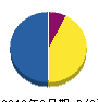 松岡建業 貸借対照表 2012年3月期