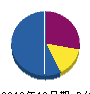 白岡住建 貸借対照表 2010年12月期