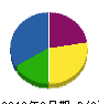 伊藤建設 貸借対照表 2012年3月期