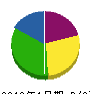 輪島塗装 貸借対照表 2012年1月期