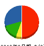 青沼工業 貸借対照表 2012年2月期