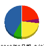 西鉄エージェンシー 貸借対照表 2010年3月期