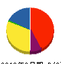 サラサホーム石巻 貸借対照表 2012年2月期
