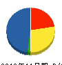 エコシステム 貸借対照表 2010年11月期