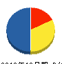 藤総業 貸借対照表 2012年12月期