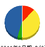 宝珠造園土木 貸借対照表 2011年3月期