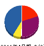 東洋産電 貸借対照表 2011年4月期