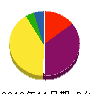 稲葉電気 貸借対照表 2010年11月期