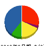 中川組 貸借対照表 2012年2月期