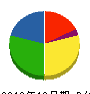 岩田住宅商事 貸借対照表 2010年12月期