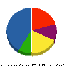 鹿栄電設 貸借対照表 2010年3月期