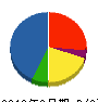 トーホー 貸借対照表 2012年3月期