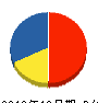 愛光電気 貸借対照表 2010年12月期