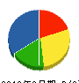 森島工業 貸借対照表 2012年3月期