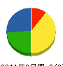 マルトミ産業 貸借対照表 2011年9月期