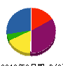 ウチダ建設 貸借対照表 2012年3月期