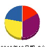 飯島電機 貸借対照表 2010年12月期