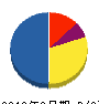 佐倉市管工事（同） 貸借対照表 2012年3月期