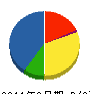 サンモク工業 貸借対照表 2011年3月期