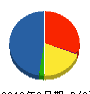 コムシスネット 貸借対照表 2010年3月期