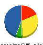 日昇空調設備 貸借対照表 2010年9月期