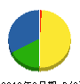 升澤組 貸借対照表 2010年2月期