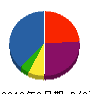 エーアイシステム企画 貸借対照表 2010年3月期