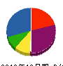 サトウ塗装 貸借対照表 2010年10月期