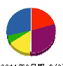 ウチダ建設 貸借対照表 2011年3月期