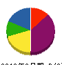 阿部電機 貸借対照表 2010年2月期
