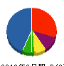 アイシープラント工業 貸借対照表 2010年9月期