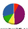 共進電機 貸借対照表 2009年12月期