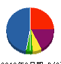肱陵建設 貸借対照表 2012年2月期