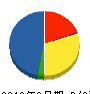 九州ビルウェア 貸借対照表 2012年3月期
