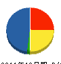 フジギケン 貸借対照表 2011年12月期