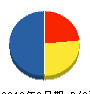エイジェット企画 貸借対照表 2010年9月期