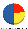 山本企画 貸借対照表 2012年3月期