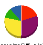 小林組 貸借対照表 2012年3月期