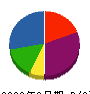 川口興業 貸借対照表 2009年8月期