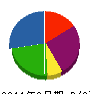 太子土木産業 貸借対照表 2011年9月期