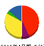 山崎塗装工業所 貸借対照表 2010年4月期