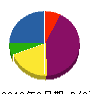 川口設備 貸借対照表 2012年9月期