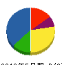 新福塗装 貸借対照表 2012年5月期