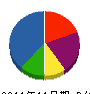 東洋施設 貸借対照表 2011年11月期