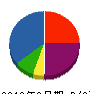 大三島物産 貸借対照表 2010年3月期