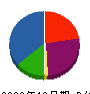 リフォックス 貸借対照表 2009年10月期