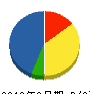 小林土建 貸借対照表 2012年9月期