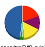 トーセイ電工 貸借対照表 2010年7月期