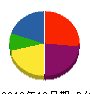福博電気工業 貸借対照表 2012年12月期