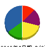 フジカツ電設 貸借対照表 2010年4月期